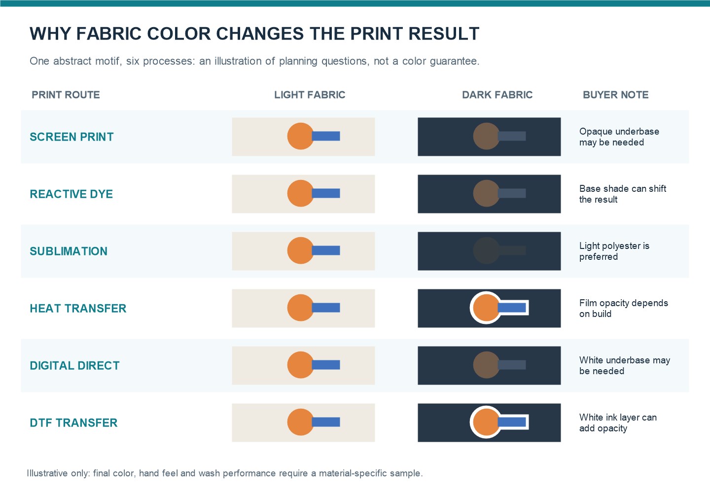 English illustration of how light and dark fabric colors can affect six custom bag printing methods
