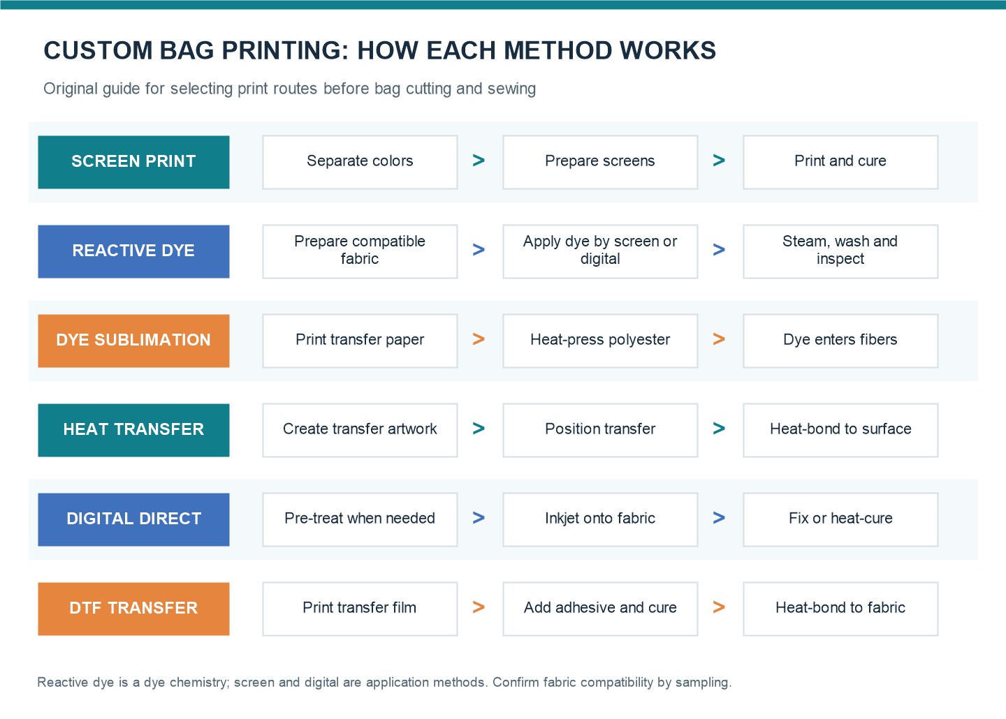 English diagram comparing six custom bag printing workflows: screen, reactive dye, dye sublimation, heat transfer, digital direct and DTF